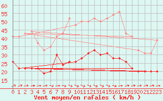Courbe de la force du vent pour Toulouse-Francazal (31)