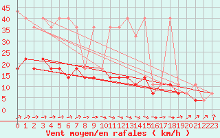 Courbe de la force du vent pour Slubice