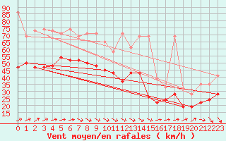 Courbe de la force du vent pour La Dle (Sw)