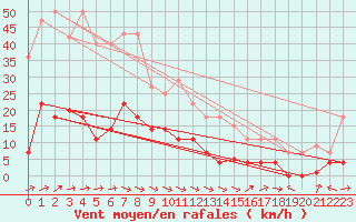 Courbe de la force du vent pour San Pablo de Los Montes