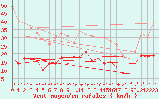 Courbe de la force du vent pour Radinghem (62)