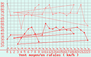 Courbe de la force du vent pour Titlis