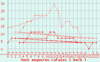 Courbe de la force du vent pour Kolmaarden-Stroemsfors
