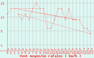 Courbe de la force du vent pour Cervia