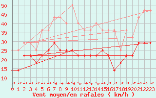 Courbe de la force du vent pour Kumlinge Kk