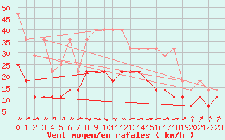 Courbe de la force du vent pour Melle (Be)