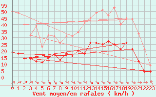 Courbe de la force du vent pour Le Puy - Loudes (43)