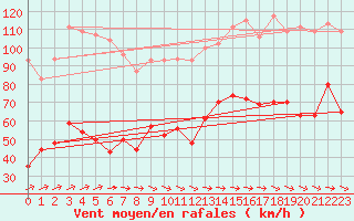 Courbe de la force du vent pour Cap Pertusato (2A)