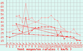 Courbe de la force du vent pour Weybourne