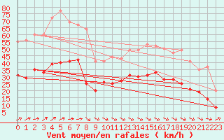 Courbe de la force du vent pour Ploudalmezeau (29)