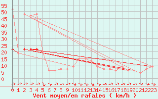 Courbe de la force du vent pour Herstmonceux (UK)