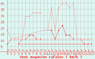 Courbe de la force du vent pour Mikolajki