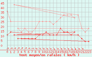 Courbe de la force du vent pour Munte (Be)