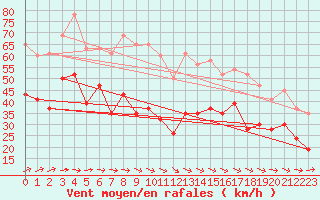 Courbe de la force du vent pour Leeds Bradford