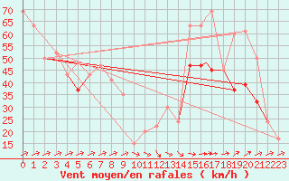 Courbe de la force du vent pour Rio Gallegos Aerodrome