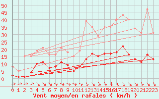 Courbe de la force du vent pour Als (30)