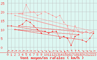 Courbe de la force du vent pour Gottfrieding