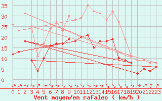 Courbe de la force du vent pour Weissenburg