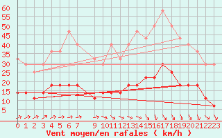 Courbe de la force du vent pour Salla Naruska