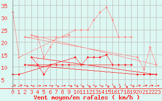 Courbe de la force du vent pour Villanueva de Crdoba