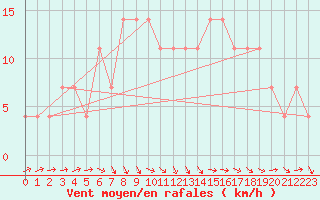 Courbe de la force du vent pour Kuemmersruck