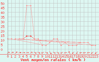 Courbe de la force du vent pour Ramsau / Dachstein