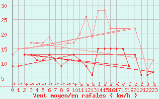 Courbe de la force du vent pour Saint-Brieuc (22)