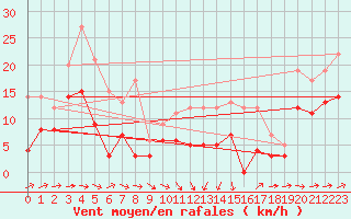 Courbe de la force du vent pour Blois (41)