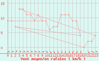 Courbe de la force du vent pour Santander (Esp)