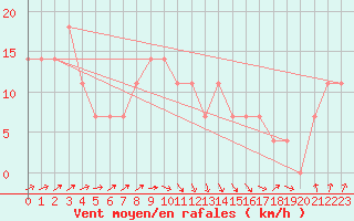 Courbe de la force du vent pour Uto