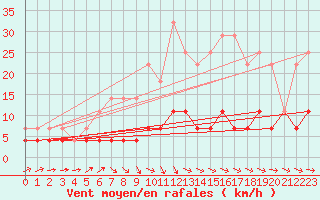 Courbe de la force du vent pour Krangede