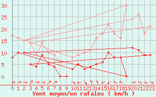 Courbe de la force du vent pour Mont-de-Marsan (40)