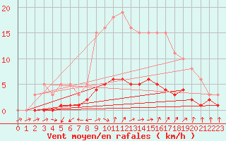 Courbe de la force du vent pour Dounoux (88)