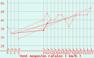 Courbe de la force du vent pour Rauma Kylmapihlaja