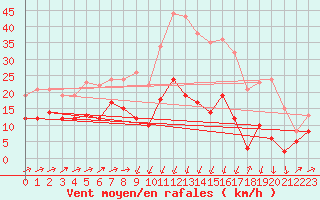 Courbe de la force du vent pour Formigures (66)