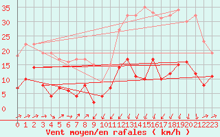 Courbe de la force du vent pour Formigures (66)