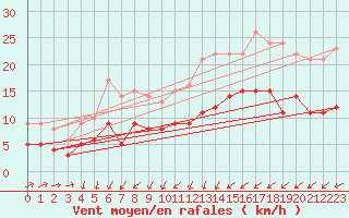 Courbe de la force du vent pour Schleiz