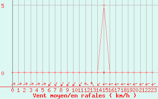 Courbe de la force du vent pour Grardmer (88)