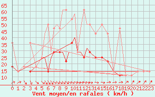 Courbe de la force du vent pour Petrozavodsk