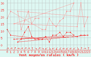 Courbe de la force du vent pour Oberriet / Kriessern
