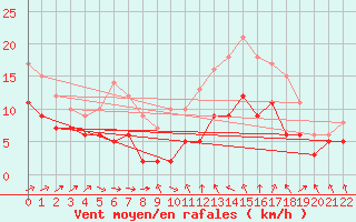 Courbe de la force du vent pour Ummendorf