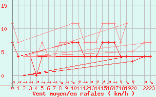 Courbe de la force du vent pour Celje