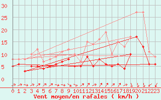 Courbe de la force du vent pour Artern