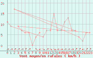 Courbe de la force du vent pour Crdoba Aeropuerto