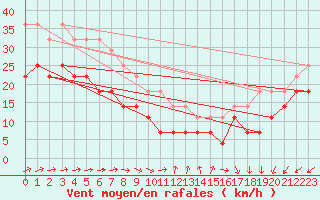 Courbe de la force du vent pour Vinga