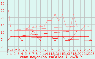 Courbe de la force du vent pour Hupsel Aws