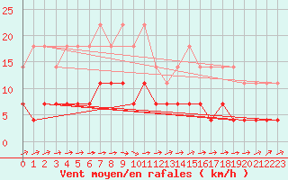 Courbe de la force du vent pour Petistraesk
