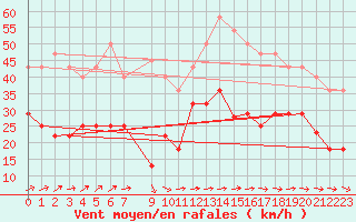 Courbe de la force du vent pour Tarifa