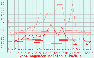 Courbe de la force du vent pour Werl