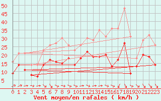 Courbe de la force du vent pour Doberlug-Kirchhain